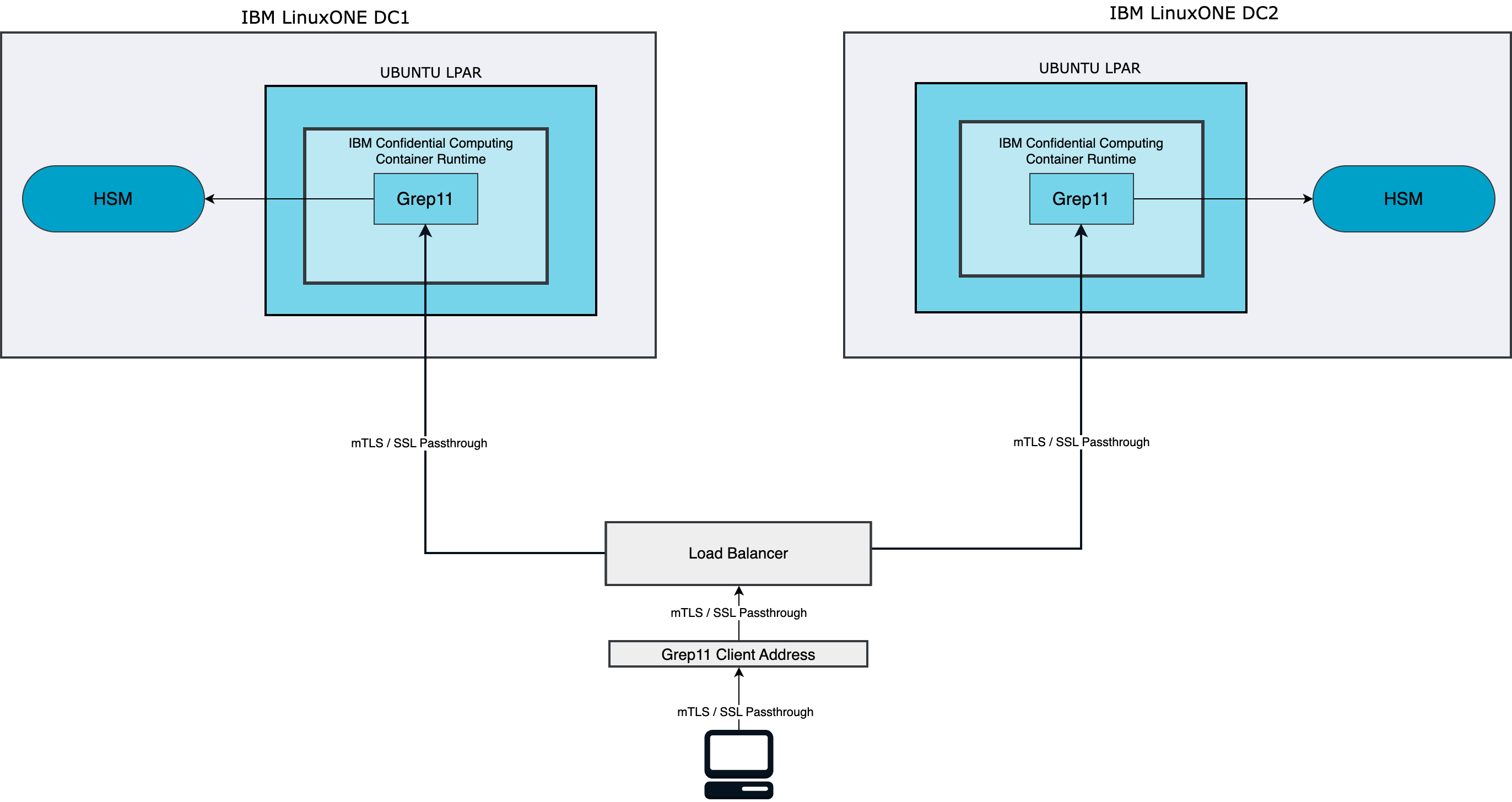 Cloud HSM Service Architecture
